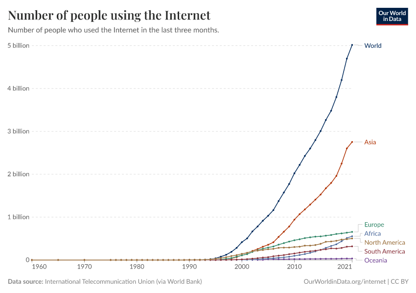 A thumbnail of the "Number of people using the Internet" chart