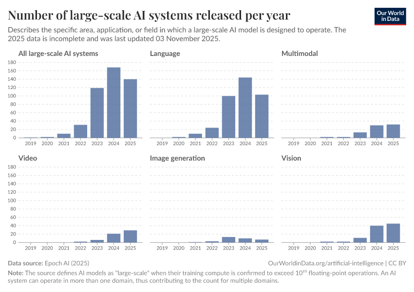 A thumbnail of the "Number of large-scale AI systems released per year" chart