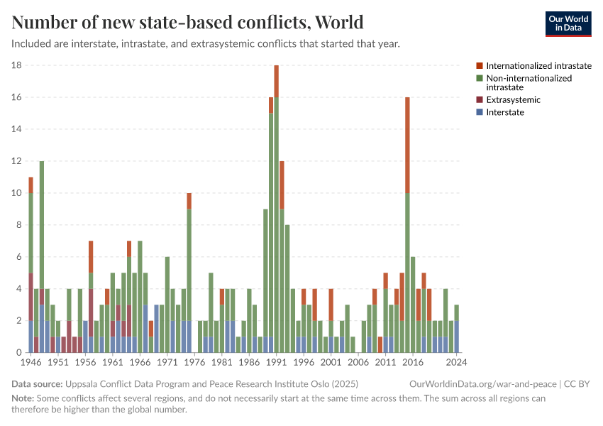 A thumbnail of the "Number of new state-based conflicts" chart