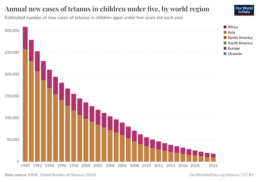 A thumbnail of the "Annual new cases of tetanus in children under five, by world region" chart