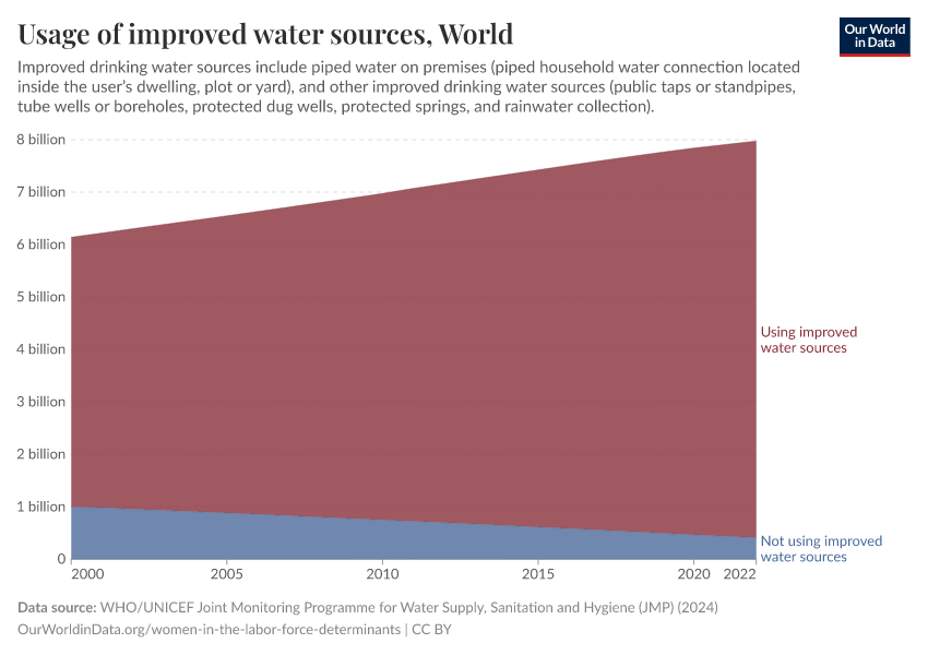 A thumbnail of the "Usage of improved water sources" chart