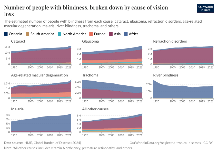 A thumbnail of the "Number of people with blindness, broken down by cause of vision loss" chart
