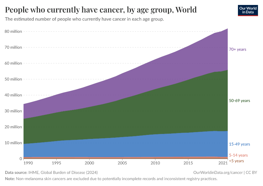 A thumbnail of the "Prevalence of cancer by age" chart