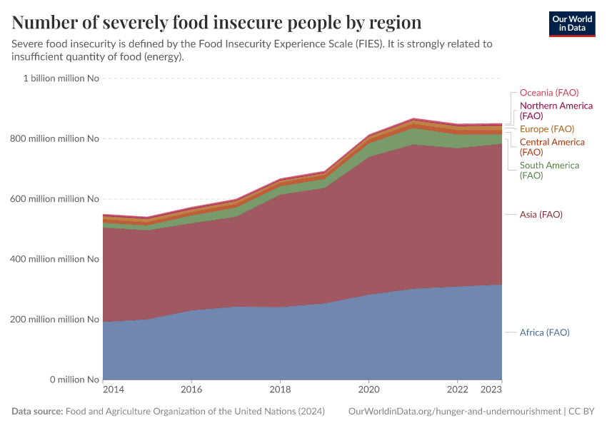 A thumbnail of the "Number of severely food insecure people by region" chart