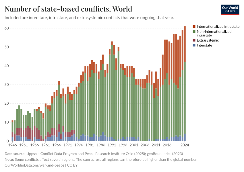 A thumbnail of the "Number of state-based conflicts" chart