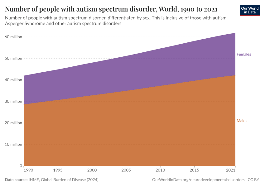 Number of people with autism spectrum disorder