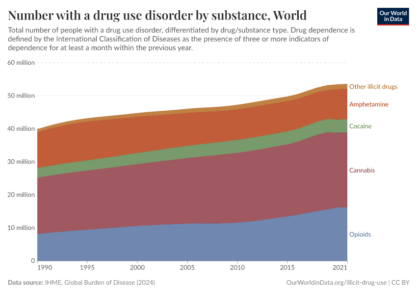 A thumbnail of the "Number with a drug use disorder by substance" chart