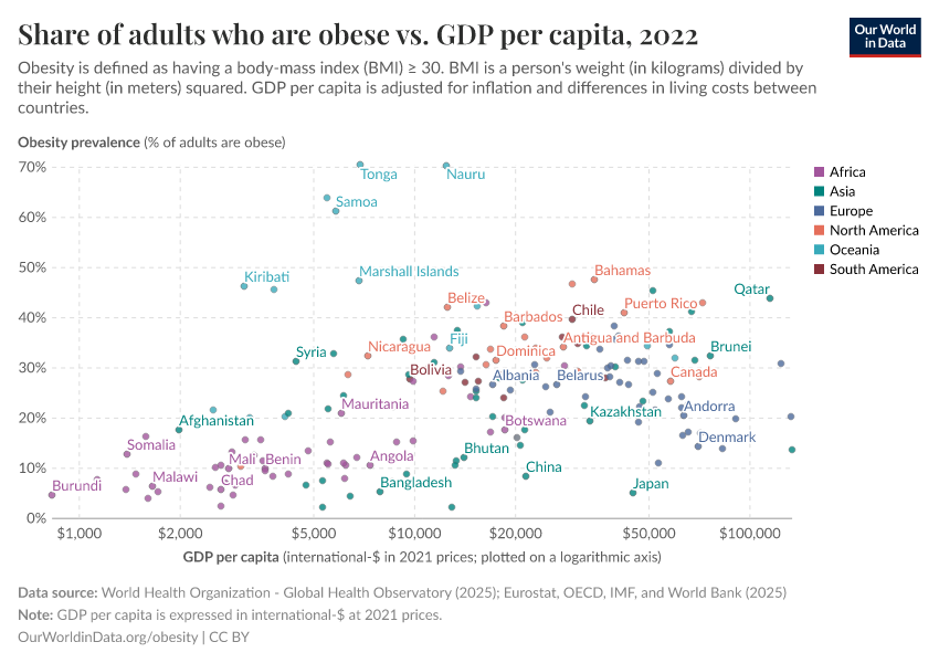 A thumbnail of the "Share of adults who are obese vs. GDP per capita" chart