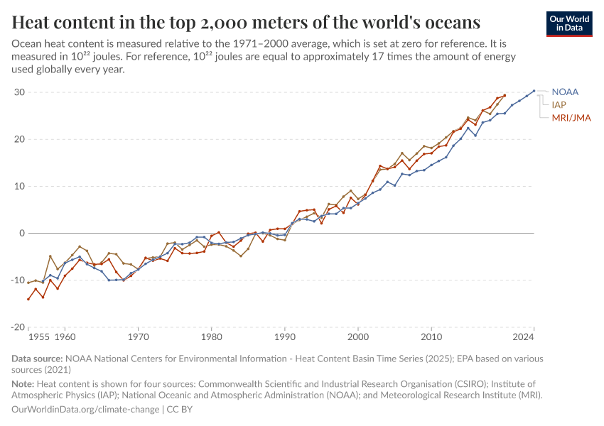 A thumbnail of the "Heat content in the top 2,000 meters of the world's oceans" chart