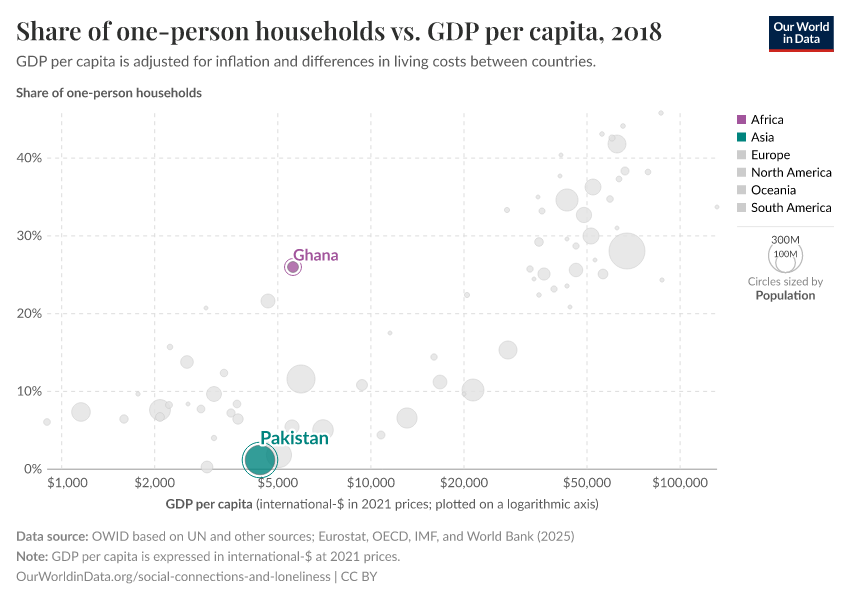 Share of one-person households vs. GDP per capita
