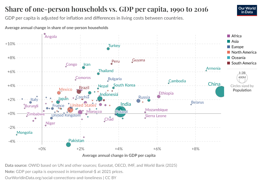 Share of one-person households vs. GDP per capita