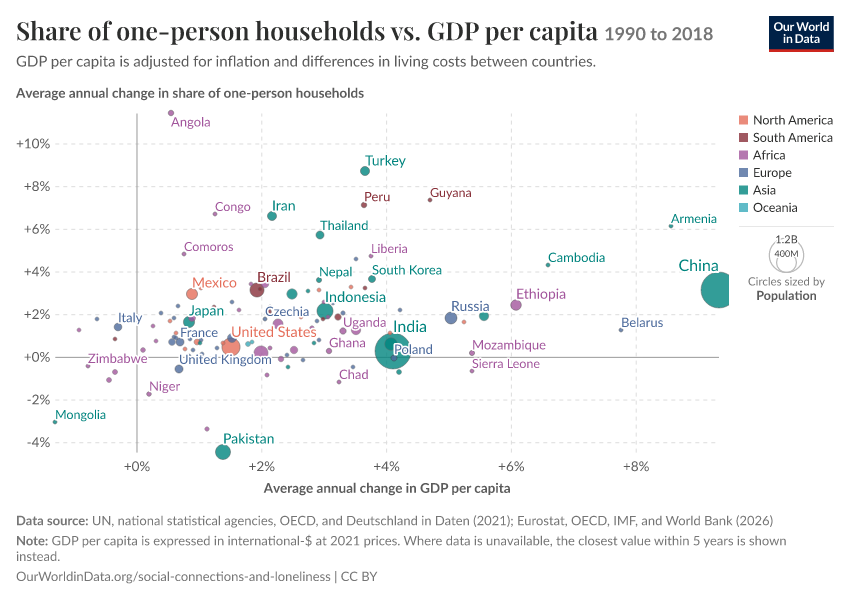 Share of one-person households vs. GDP per capita