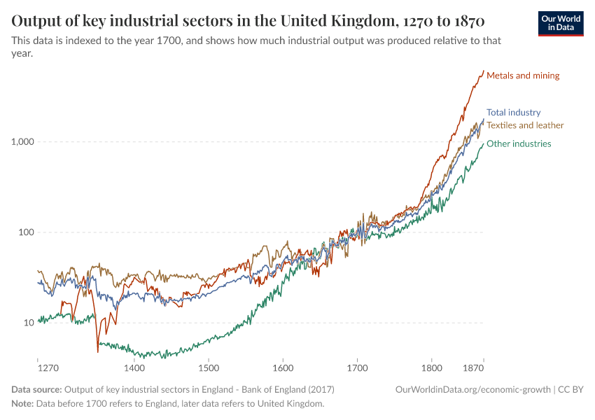 A thumbnail of the "Output of key industrial sectors in the United Kingdom" chart