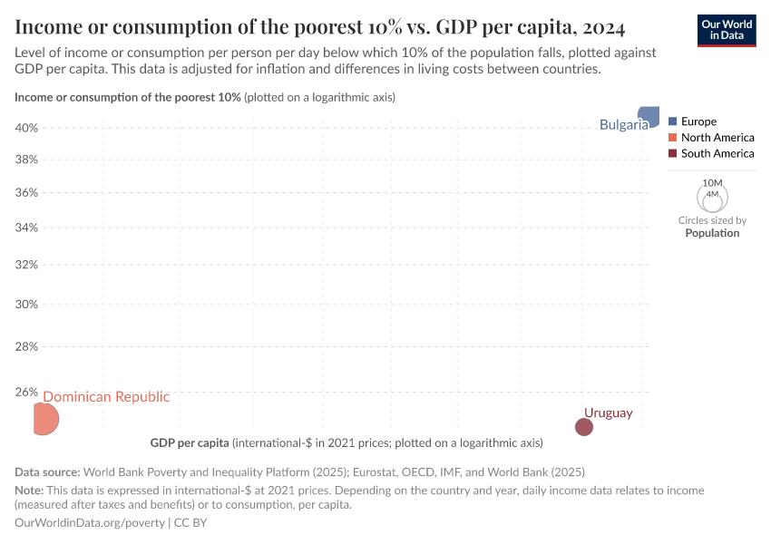 A thumbnail of the "Income or consumption of the poorest 10% vs. GDP per capita" chart