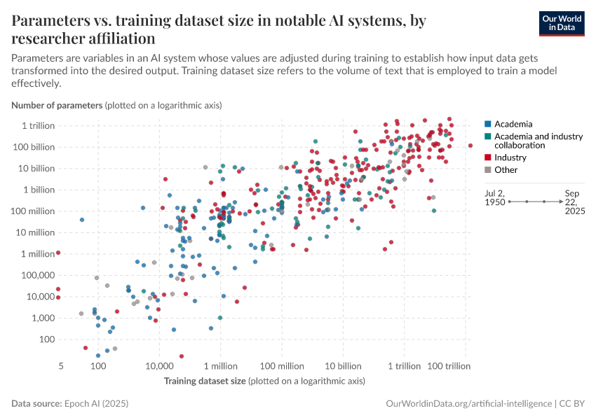 Parameters vs. training dataset size in notable AI systems, by researcher affiliation