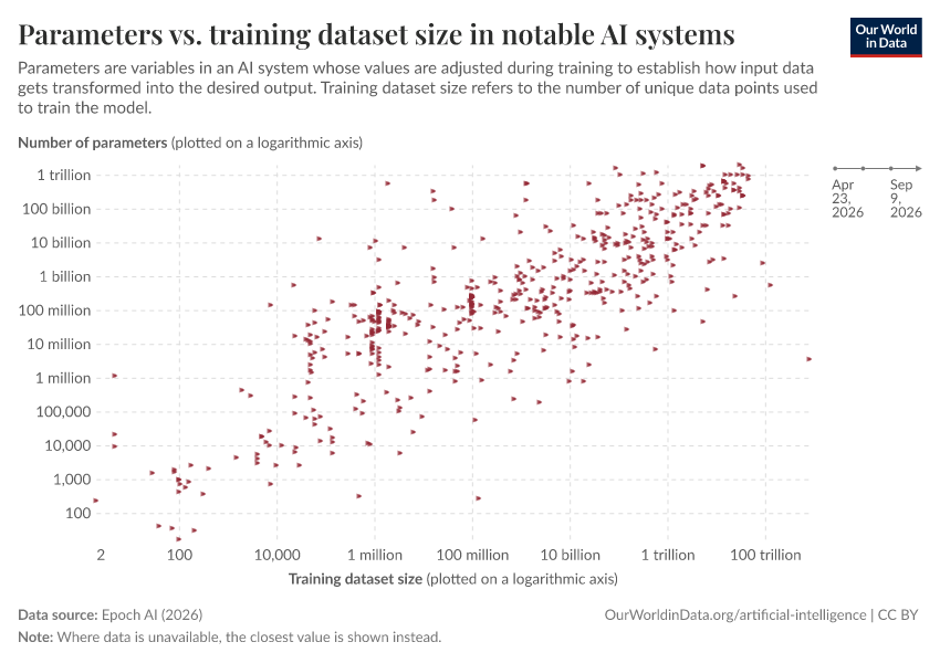 A thumbnail of the "Parameters vs. training dataset size in notable AI systems" chart