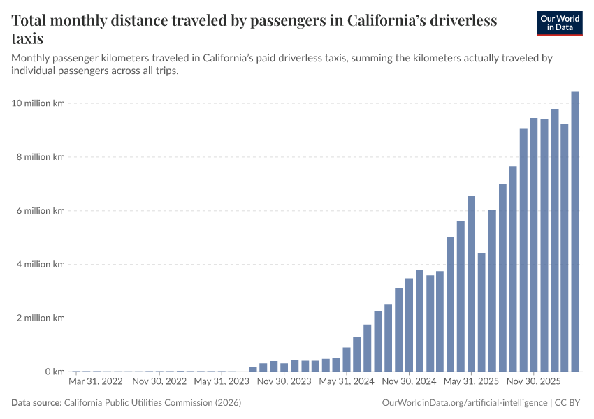 A thumbnail of the "Total monthly distance traveled by passengers in California’s driverless taxis" chart
