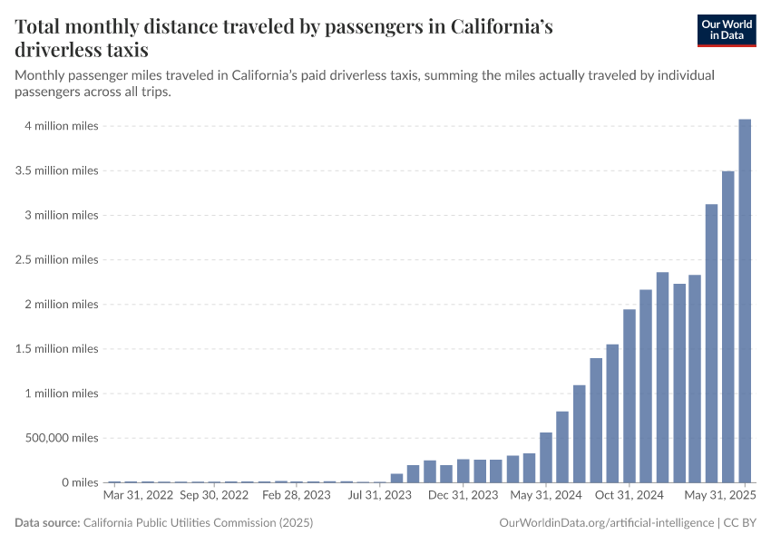 A thumbnail of the "Total monthly distance traveled by passengers in California’s driverless taxis" chart