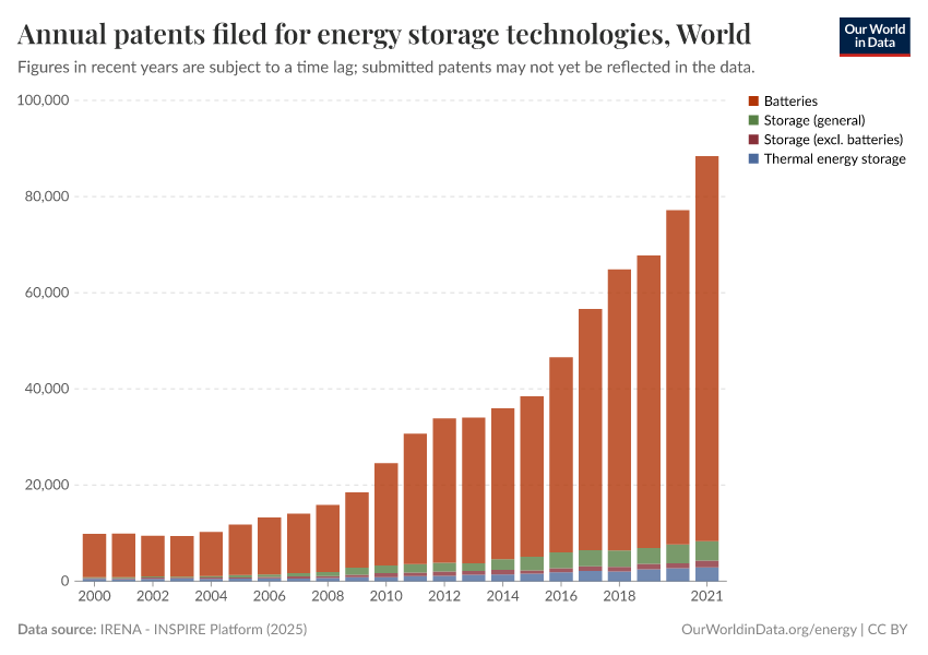 A thumbnail of the "Annual patents filed for energy storage technologies" chart