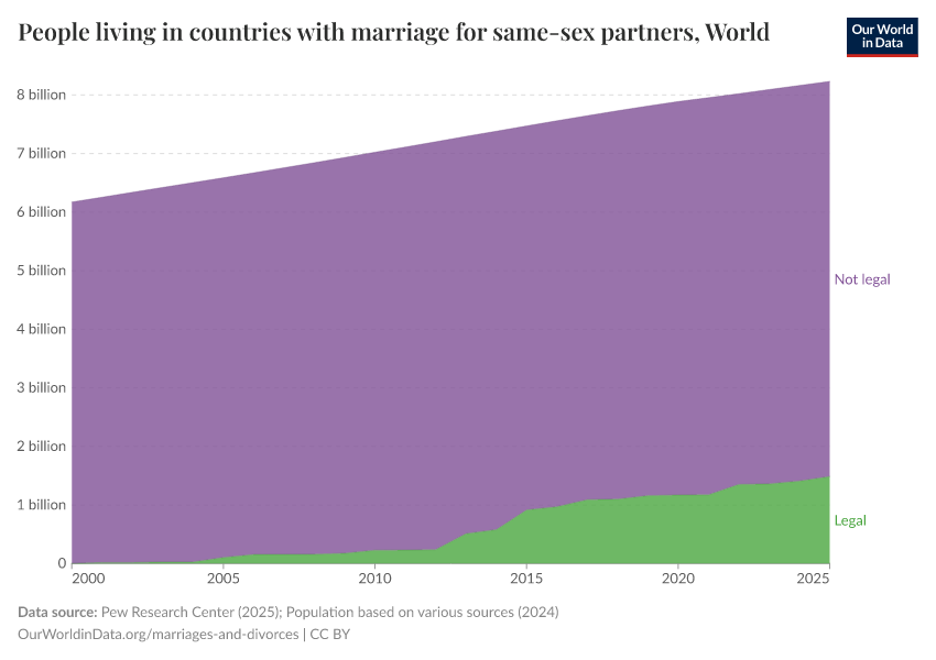A thumbnail of the "People living in countries with marriage for same-sex partners" chart