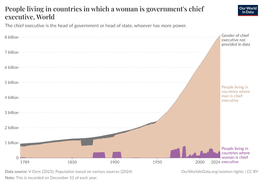 A thumbnail of the "People living in countries in which a woman is government's chief executive" chart