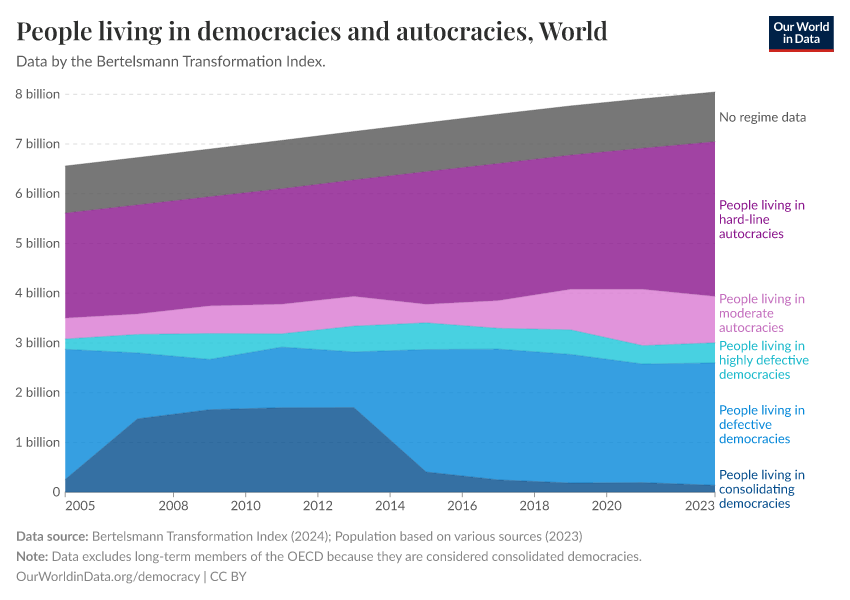 People living in democracies and autocracies