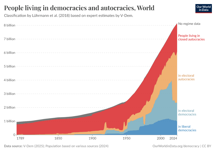 People living in democracies and autocracies