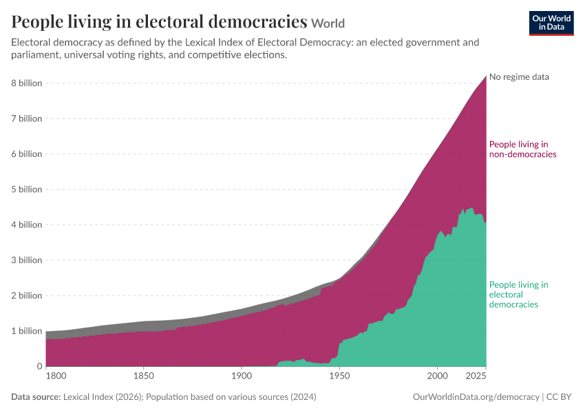 People living in democracies and non-democracies