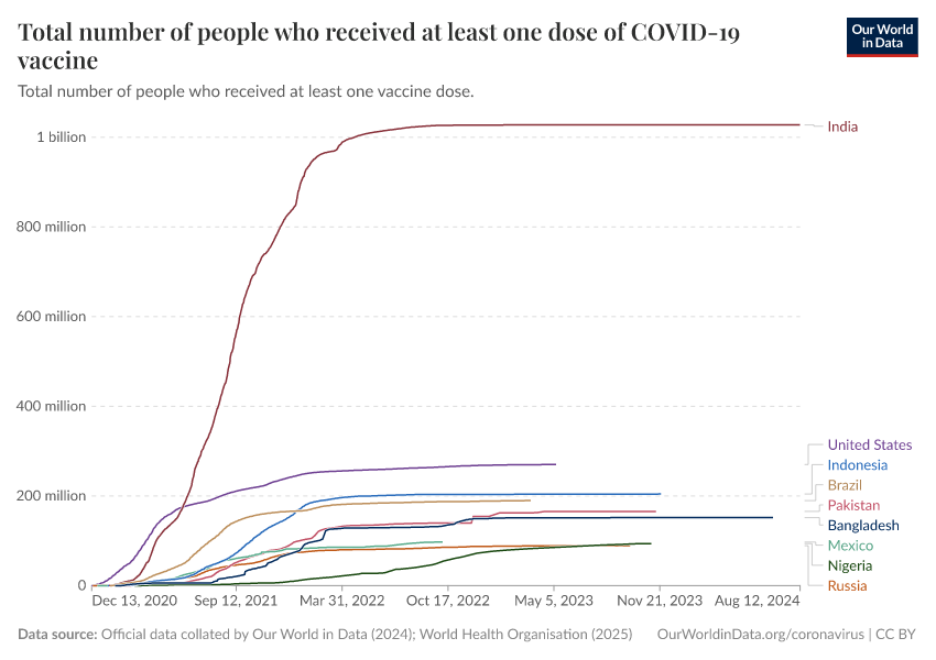 A thumbnail of the "Total number of people who received at least one dose of COVID-19 vaccine" chart