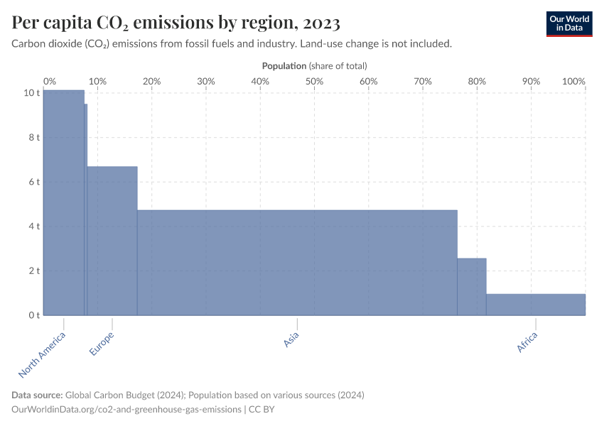 A thumbnail of the "Per capita CO₂ emissions by region" chart