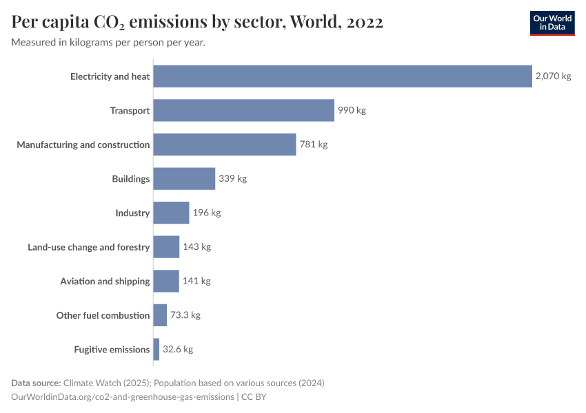 A thumbnail of the "Per capita CO₂ emissions by sector" chart