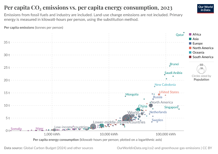 A thumbnail of the "Per capita CO₂ emissions vs. per capita energy consumption" chart