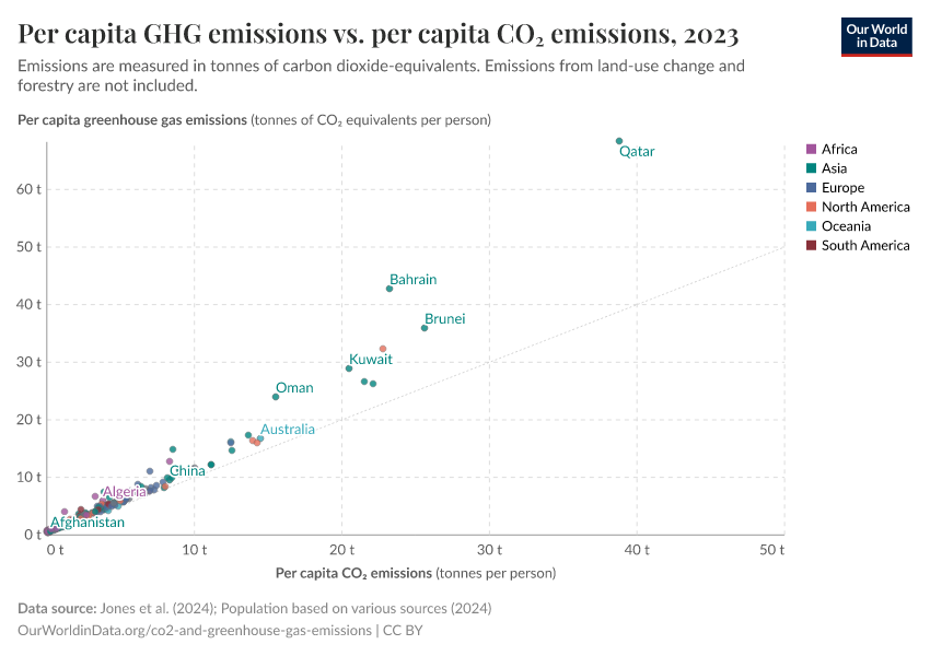 A thumbnail of the "Per capita GHG emissions vs. per capita CO₂ emissions" chart
