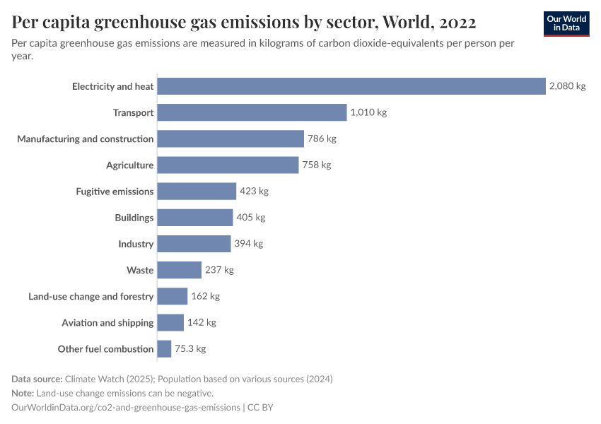 A thumbnail of the "Per capita greenhouse gas emissions by sector" chart