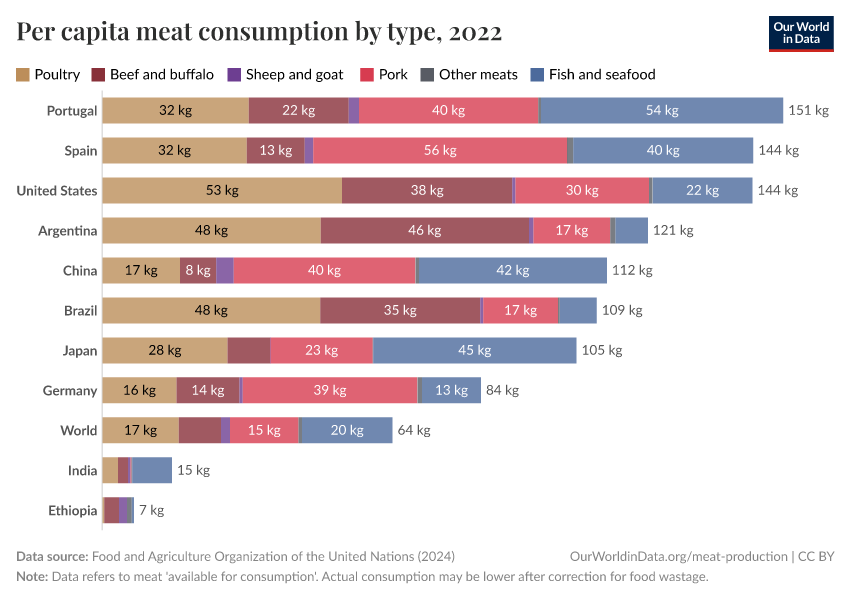 A thumbnail of the "Per capita meat consumption by type" chart
