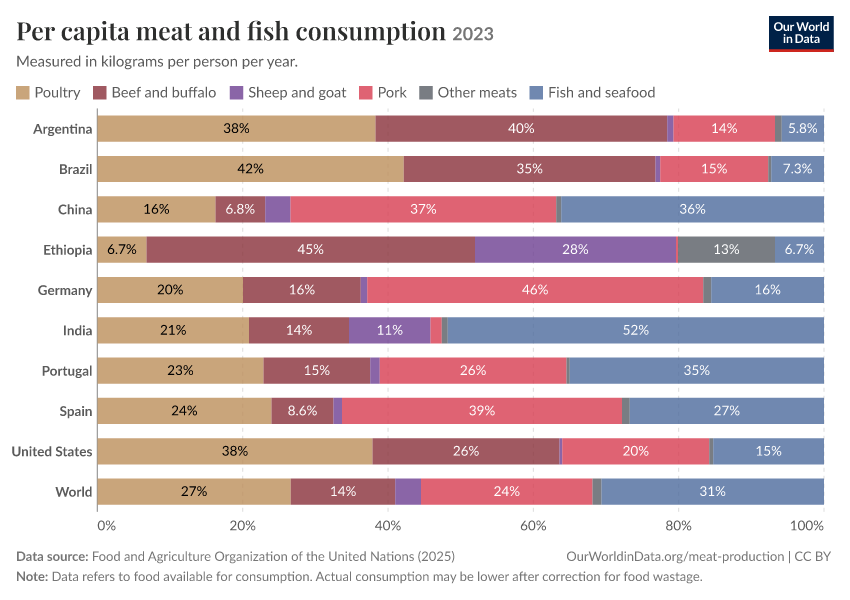 Per capita meat and fish consumption