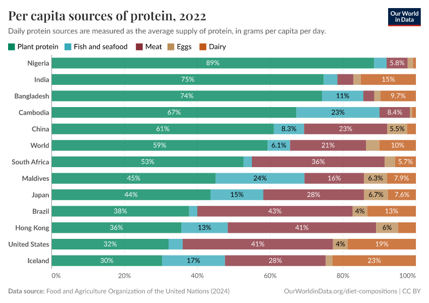 A thumbnail of the "Per capita sources of protein" chart