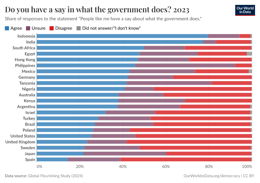 A thumbnail of the "Do you have a say in what the government does?" chart