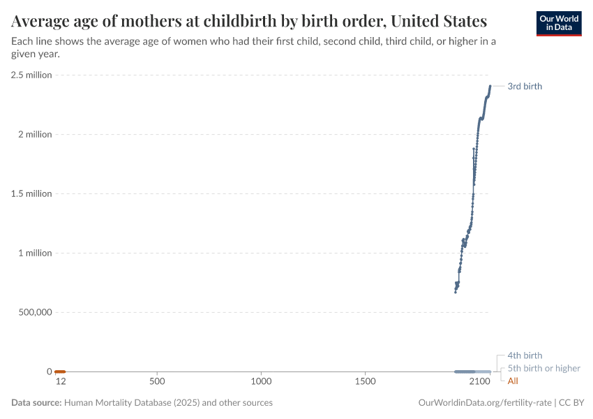 A thumbnail of the "Average age of mothers at childbirth by birth order" chart