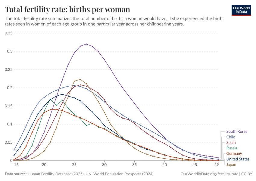 A thumbnail of the "Total fertility rate: births per woman" chart