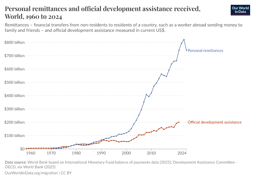 A thumbnail of the "Personal remittances and official development assistance received" chart