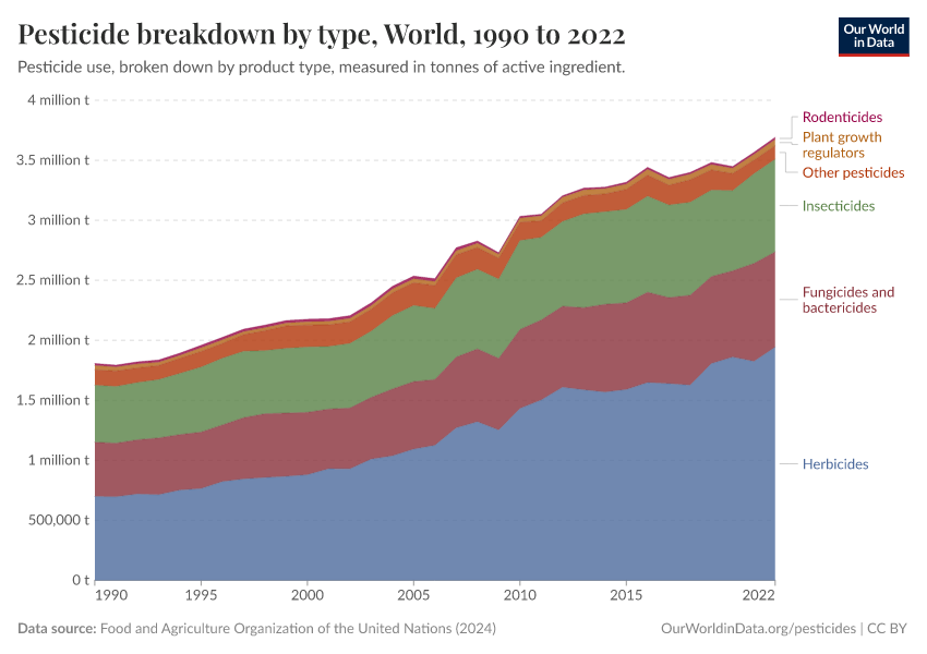 A thumbnail of the "Pesticide breakdown by type" chart