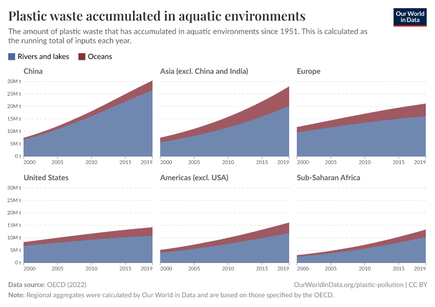 A thumbnail of the "Plastic waste accumulated in aquatic environments" chart