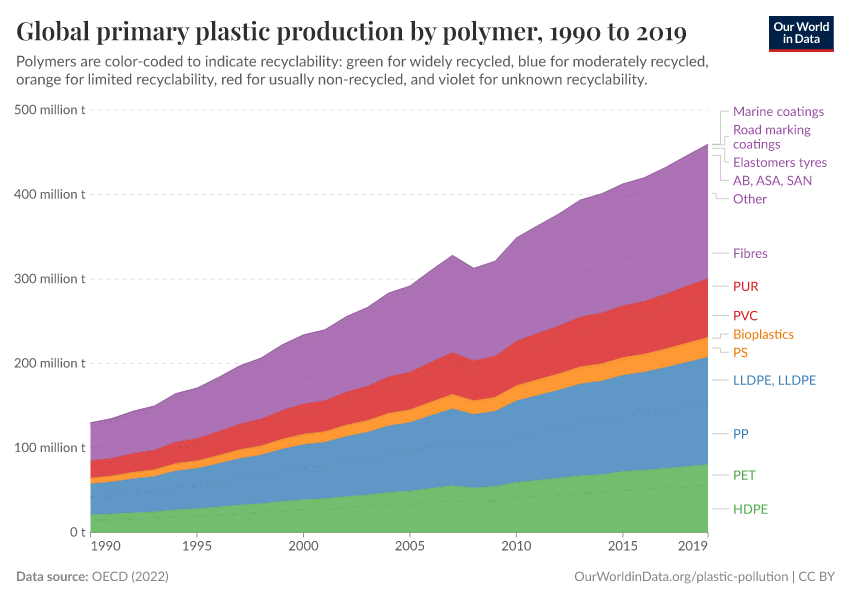 A thumbnail of the "Global primary plastic production by polymer" chart