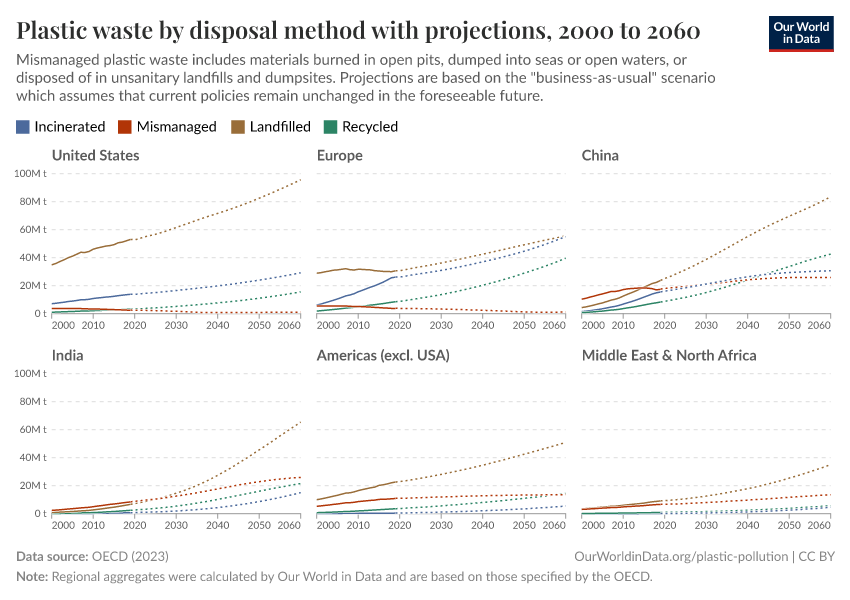 A thumbnail of the "Plastic waste by disposal method with projections" chart