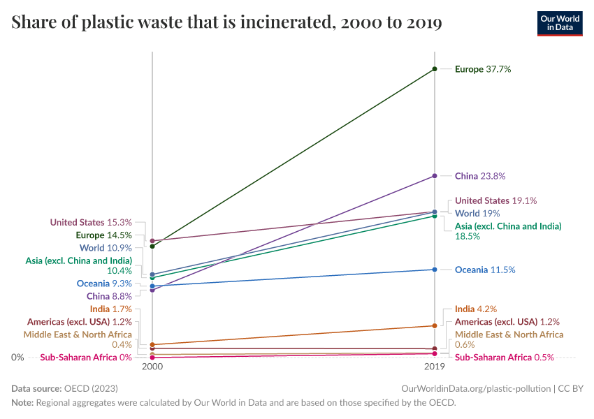 A thumbnail of the "Share of plastic waste that is incinerated" chart