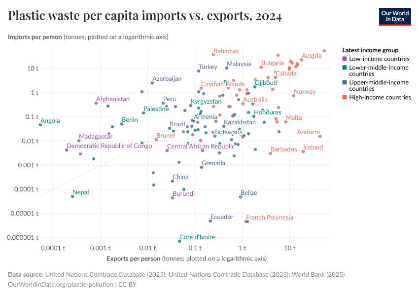 A thumbnail of the "Plastic waste per capita imports vs. exports" chart