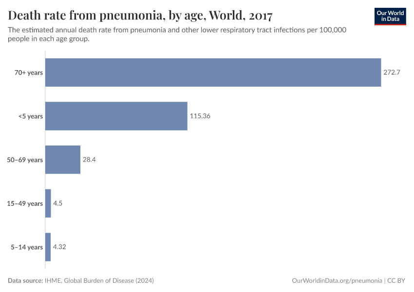 Death rate from pneumonia, by age