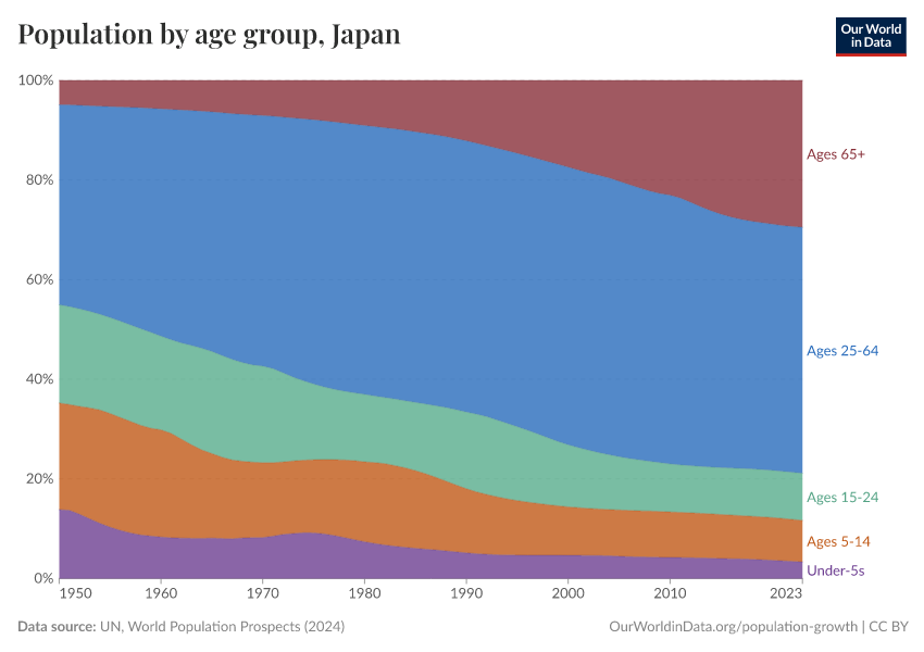 Population by age group