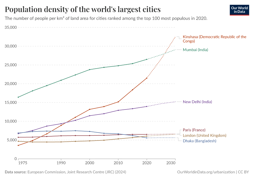 A thumbnail of the "Population density of the world's largest cities" chart